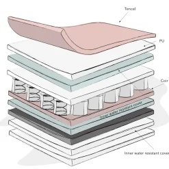 Obaby Moisture Management Dual Core Mattress - 2 sizes
